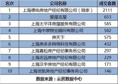2016上半年上海房產(chǎn)中介成交排名 科技賦能下的服務(wù)新格局
